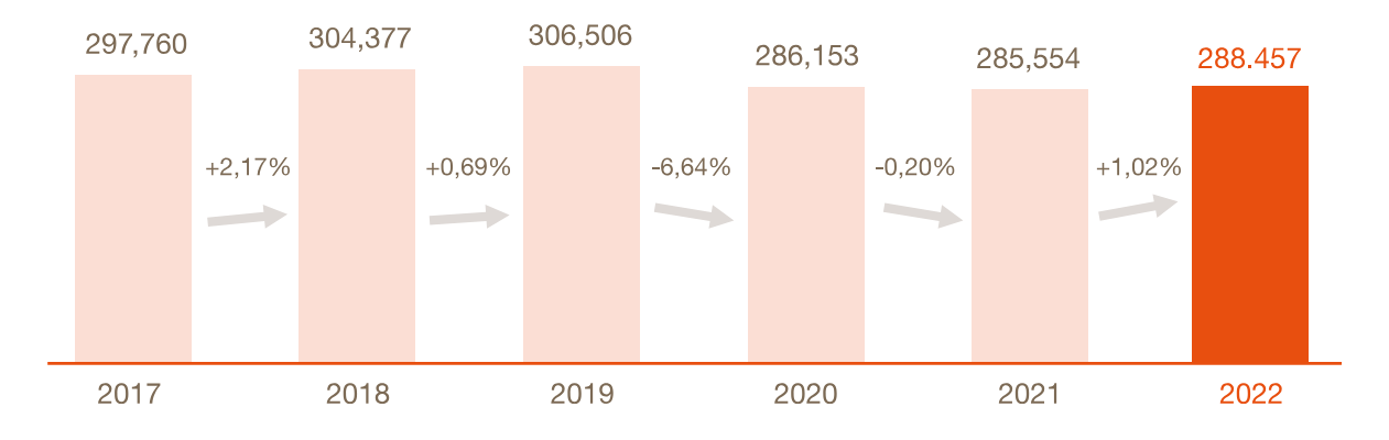 Figura 1. Evolución del número de animales que llegan cada año a refugios o protectoras de animales. Fuente: Estudio sobre abandono y adopción de animales de compañía 2023 de la Fundación Affinity.