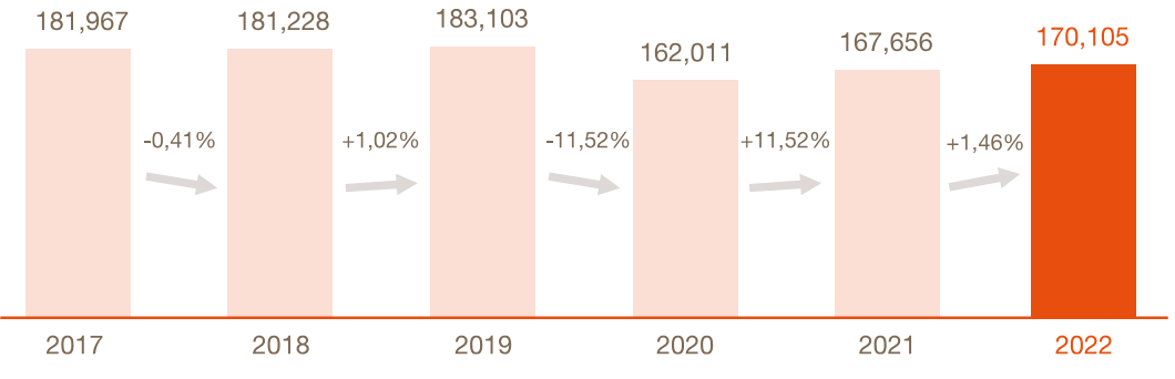 Figura 2. Evolución del número de perros que llegan cada año a refugios o protectoras de animales. Fuente: Estudio sobre abandono y adopción de animales de compañía 2023 de la Fundación Affinity.